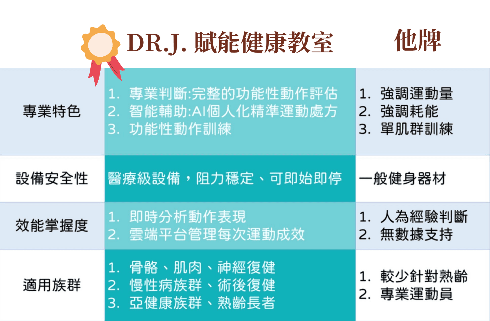 DR.J. 賦能健康教室-2.賦復能解決方案-v.s 他牌.png